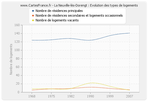 La Neuville-lès-Dorengt : Evolution des types de logements